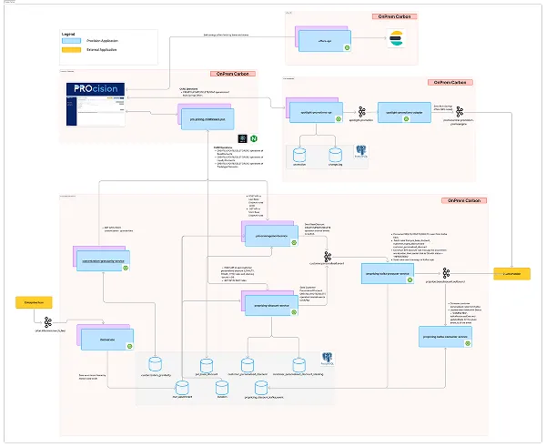 Procision ecosystem and service architecture